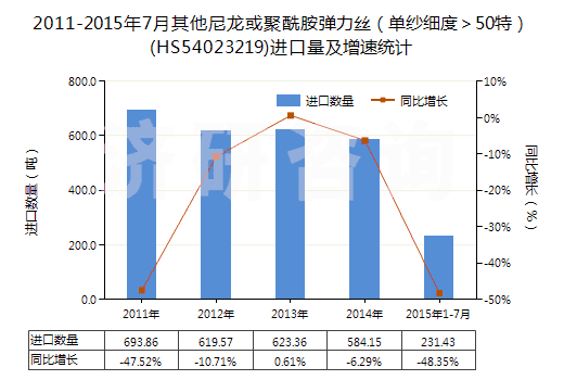 2011-2015年7月其他尼龍或聚酰胺彈力絲（單紗細度＞50特）(HS54023219)進口量及增速統(tǒng)計